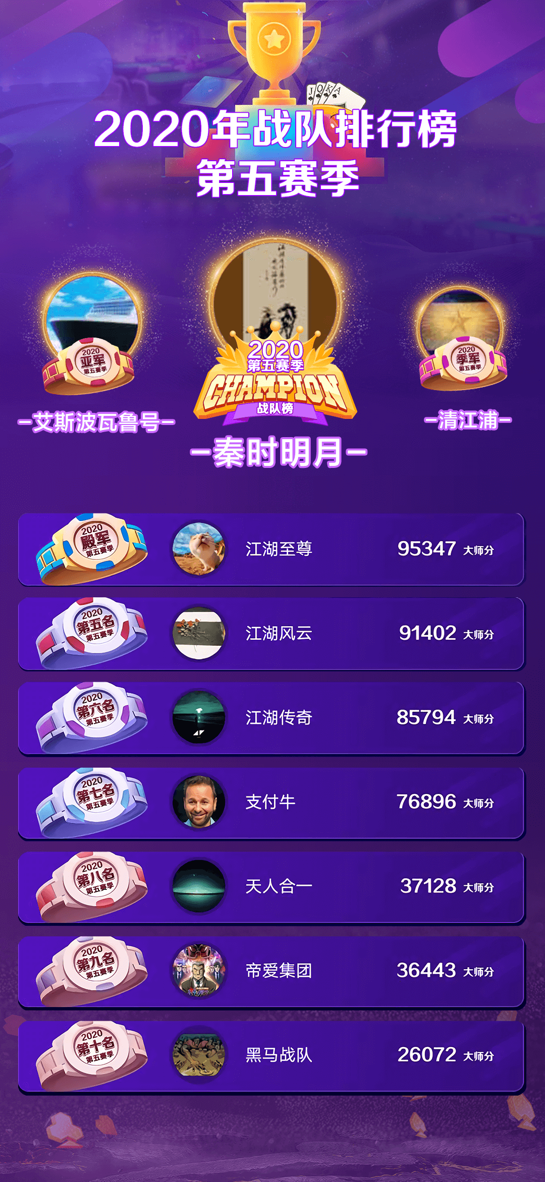 传奇扑克：秦时明月战队问鼎第五赛季战队排行榜