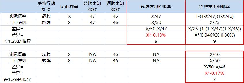 德扑游戏中的二四法则和所罗门法则