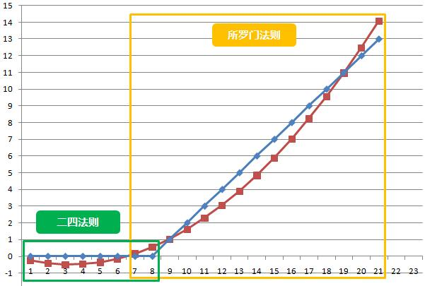 德扑游戏中的二四法则和所罗门法则