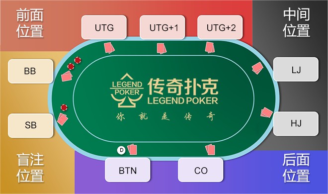 德州游戏位置图