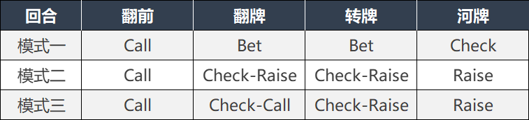 教你根据传奇扑克对手的下注模式判断其牌力
