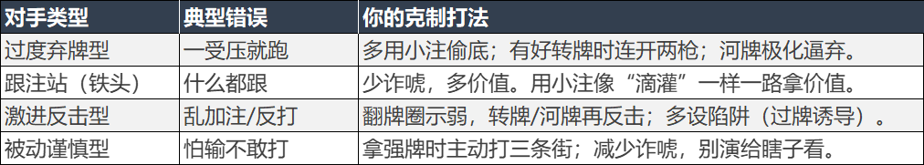 对症下药：搞定四类典型玩家