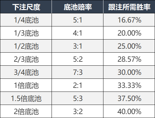 德州底池赔率速查表