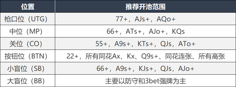 位置推荐开池范围