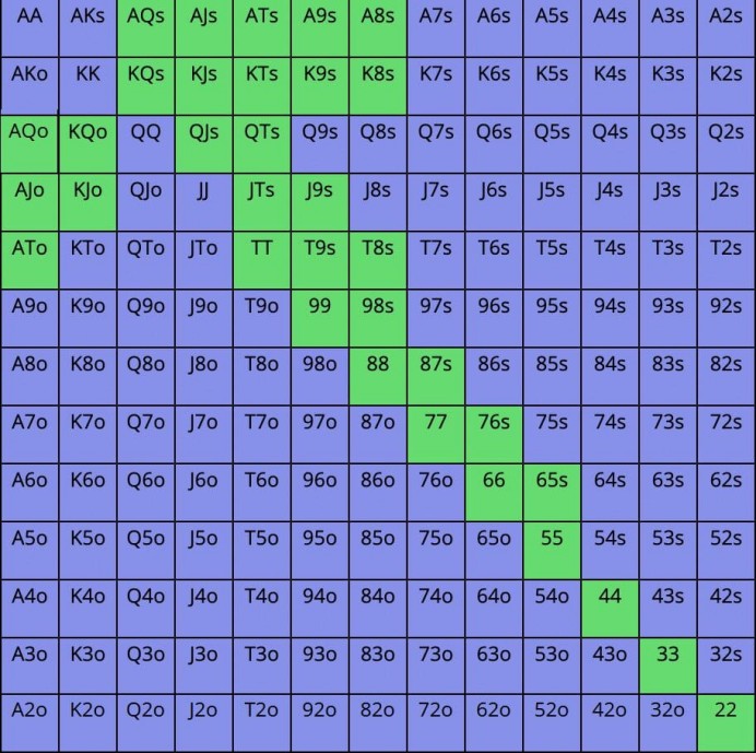 绿色：跟注3bet；蓝色：不在范围内