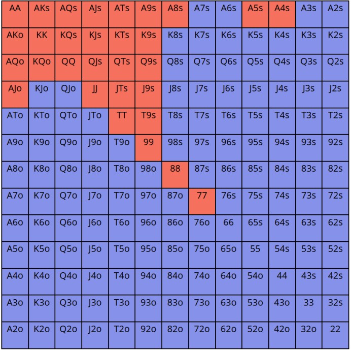 红色：针对按钮位加注进行3bet；蓝色：不在范围内