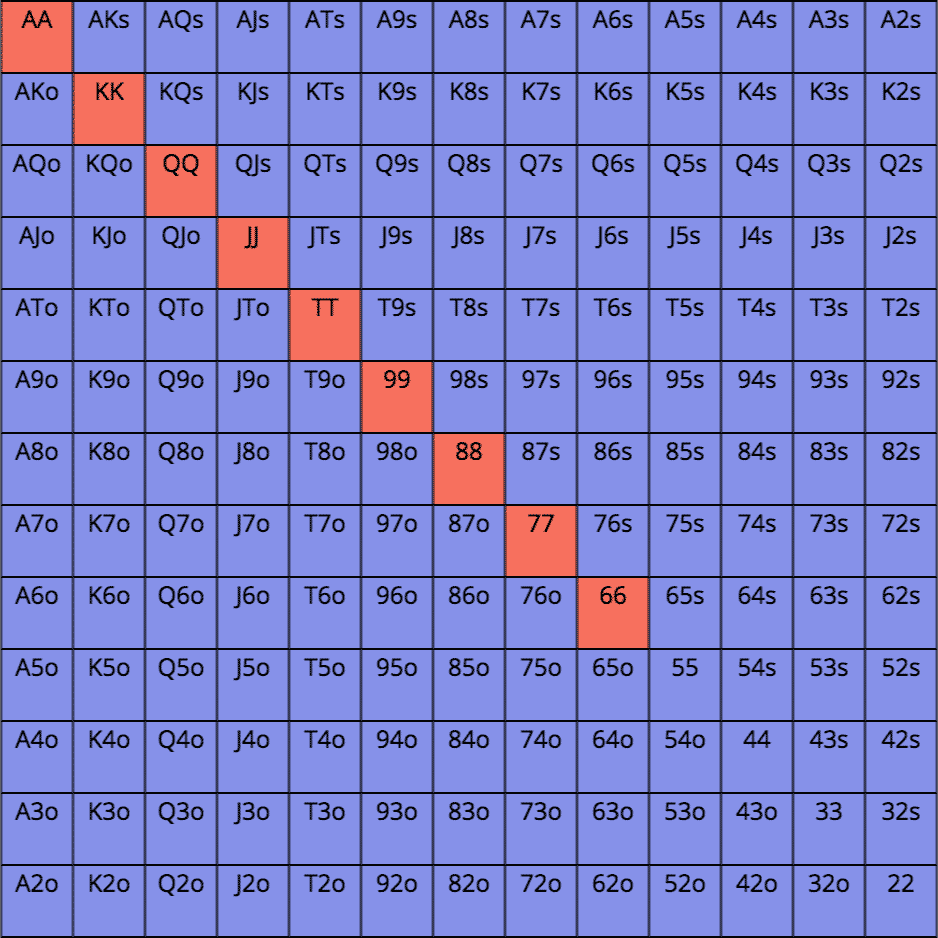 中位(或UTG+2)对抗UTG