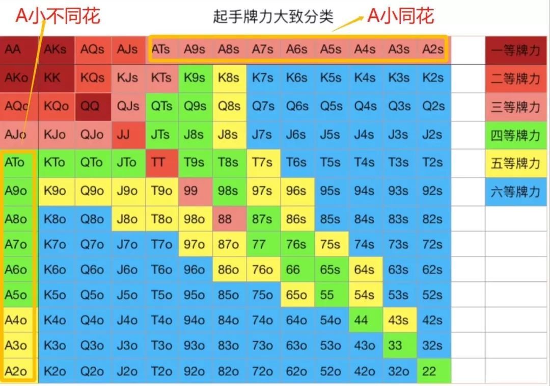 起手牌A小不同花和A小同花的打法