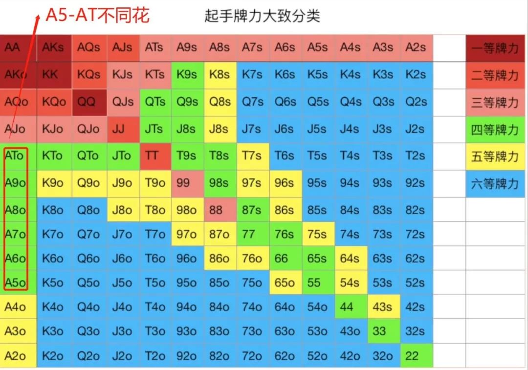 起手牌A5至AT不同花的打法