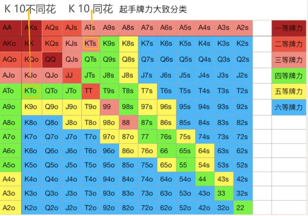 起手牌KT同花和KT不同花