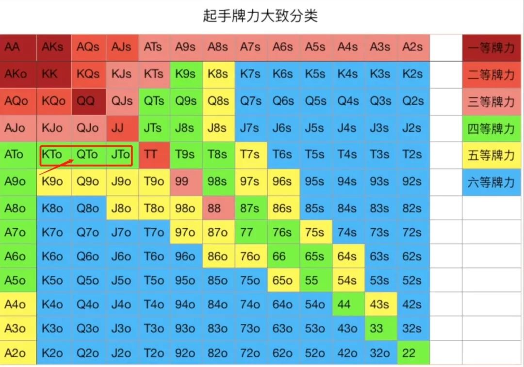 起手牌KTo、QTo、JTo不同花的打法