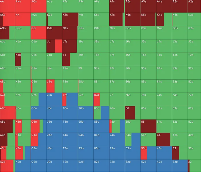 大盲位对抗按钮位最小加注开池的策略:ICM(泡沫期)
