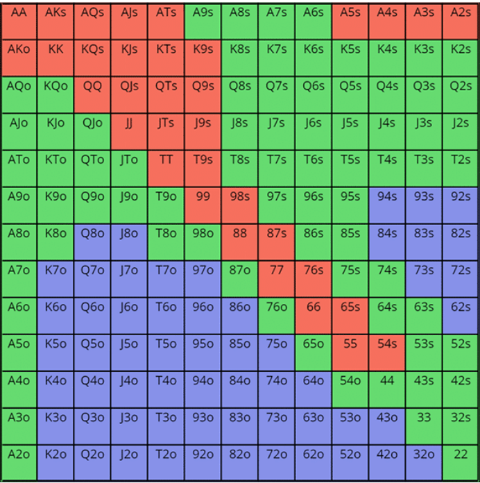 大盲位防守vs按钮位2.5倍加注（红色：3bet；绿色：跟注；蓝色：弃牌）
